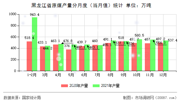 黑龙江省原煤产量分月度(当月值)统计 黑龙江省原煤产量分月度(当月值)统计