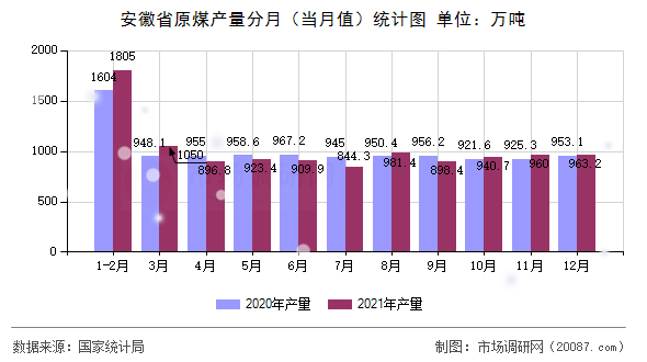 安徽省原煤产量分月（当月值）统计图