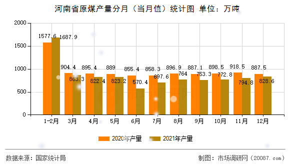 河南省原煤产量分月（当月值）统计图