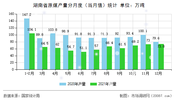 湖南省原煤产量分月度(当月值)统计 湖南省原煤产量分月度(当月值)统计