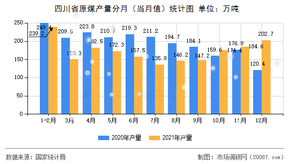 四川省原煤产量分月(当月值)统计图 四川省原煤产量分月(当月值)统计图