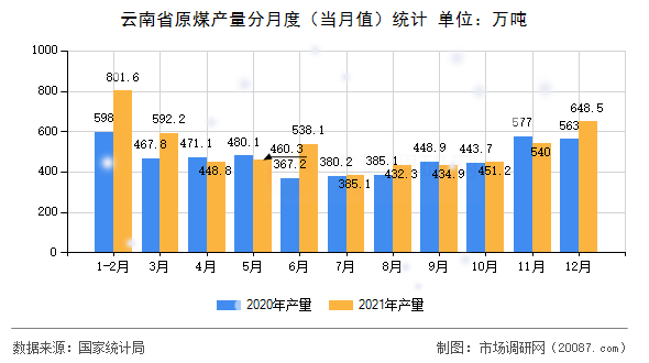 云南省原煤产量分月度(当月值)统计 云南省原煤产量分月度(当月值)统计