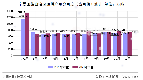 宁夏回族自治区原煤产量分月度(当月值)统计 宁夏回族自治区原煤产量分月度(当月值)统计