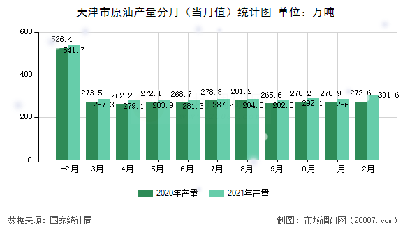 天津市原油产量分月（当月值）统计图