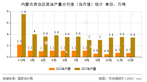 内蒙古自治区原油产量分月度（当月值）统计