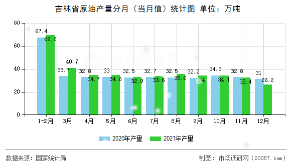 吉林省原油产量分月（当月值）统计图