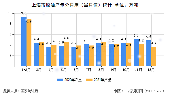 上海市原油产量分月度（当月值）统计