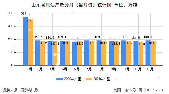 山东省原油产量分月(当月值)统计图 山东省原油产量分月(当月值)统计图