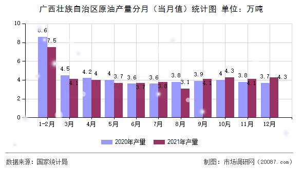 广西壮族自治区原油产量分月(当月值)统计图 广西壮族自治区原油产量分月(当月值)统计图