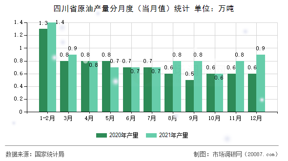 四川省原油产量分月度(当月值)统计 四川省原油产量分月度(当月值)统计