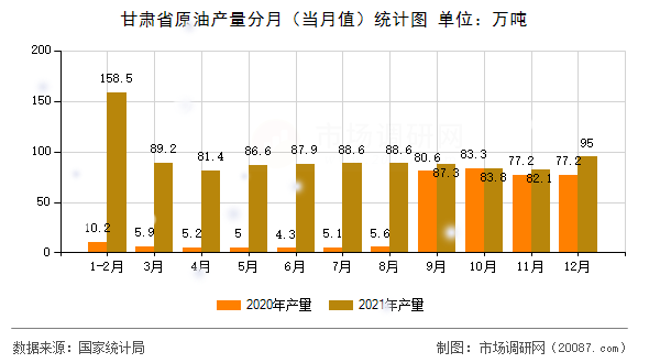 甘肃省原油产量分月（当月值）统计图