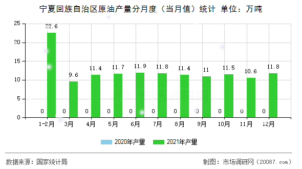 宁夏回族自治区原油产量分月度（当月值）统计