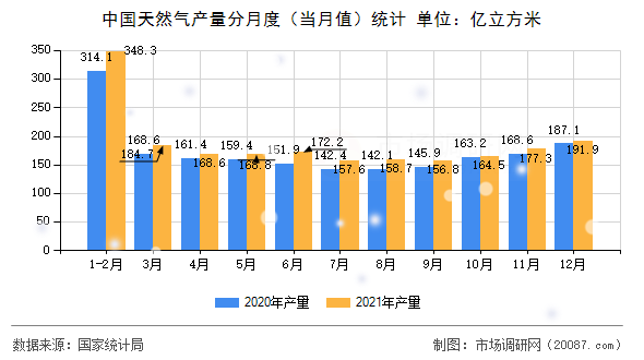 中国天然气产量分月度(当月值)统计 中国天然气产量分月度(当月值)统计