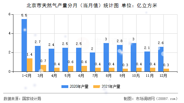 北京市天然气产量分月(当月值)统计图 北京市天然气产量分月(当月值)统计图