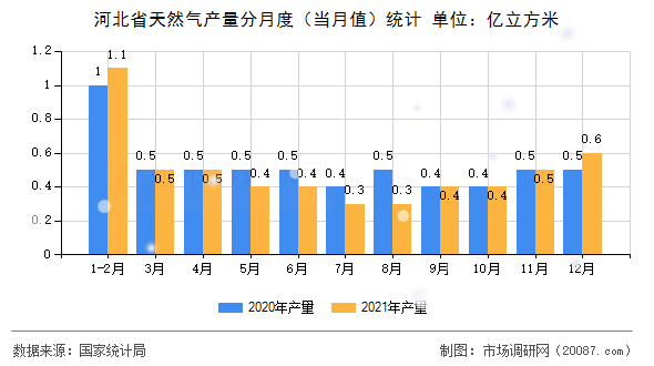 河北省天然气产量分月度(当月值)统计 河北省天然气产量分月度(当月值)统计