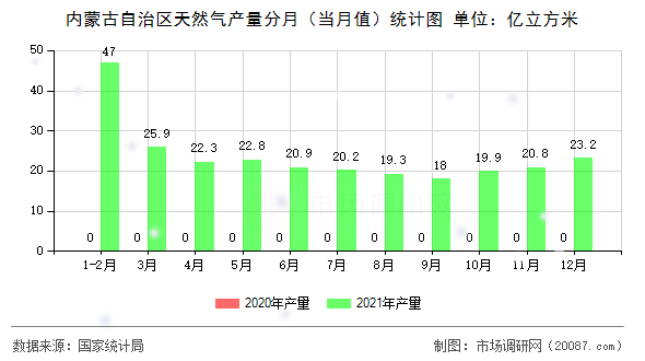 内蒙古自治区天然气产量分月（当月值）统计图