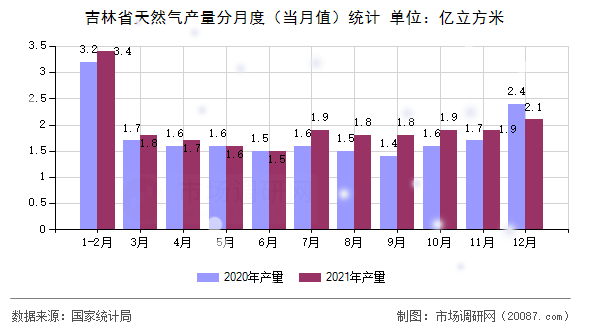 吉林省天然气产量分月度（当月值）统计
