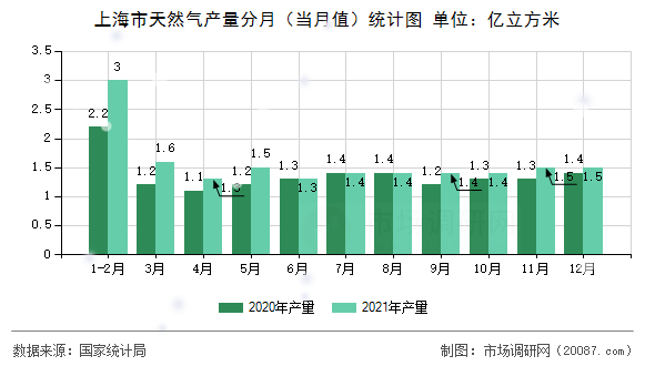 上海市天然气产量分月(当月值)统计图 上海市天然气产量分月(当月值)统计图