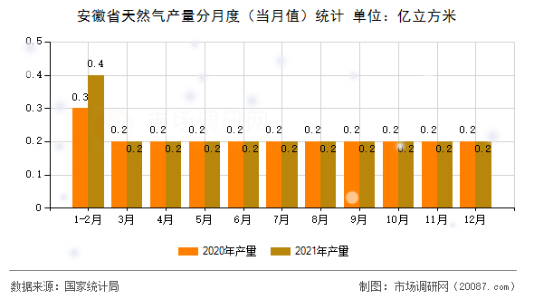 安徽省天然气产量分月度（当月值）统计