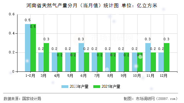 河南省天然气产量分月（当月值）统计图