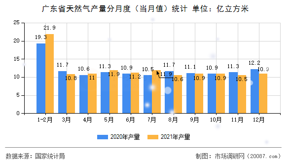 广东省天然气产量分月度（当月值）统计