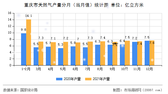 重庆市天然气产量分月（当月值）统计图