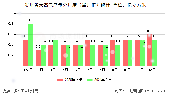 贵州省天然气产量分月度（当月值）统计