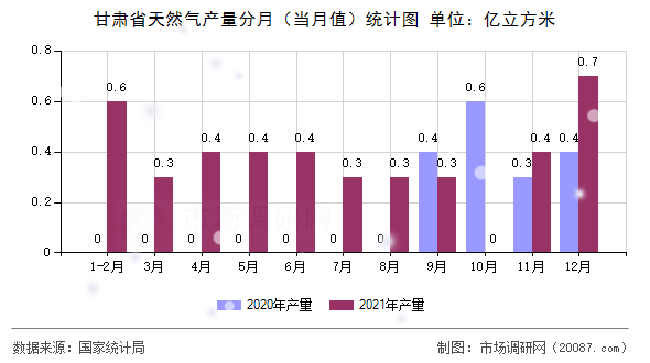 甘肃省天然气产量分月（当月值）统计图