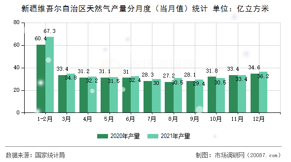 新疆维吾尔自治区天然气产量分月度（当月值）统计