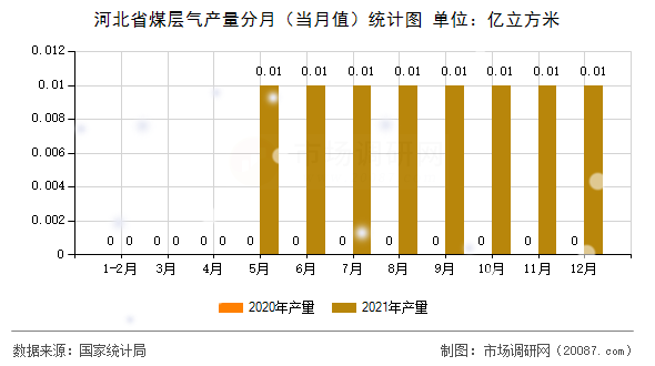 河北省煤层气产量分月（当月值）统计图