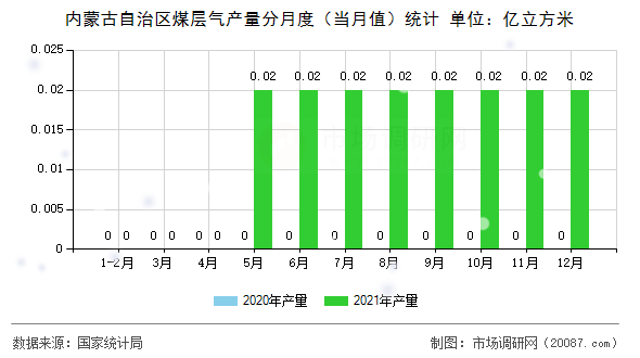 内蒙古自治区煤层气产量分月度（当月值）统计