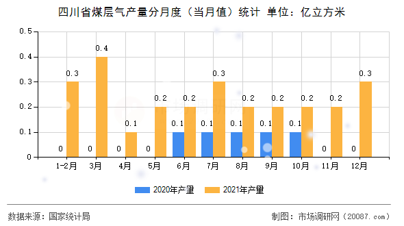 四川省煤层气产量分月度（当月值）统计