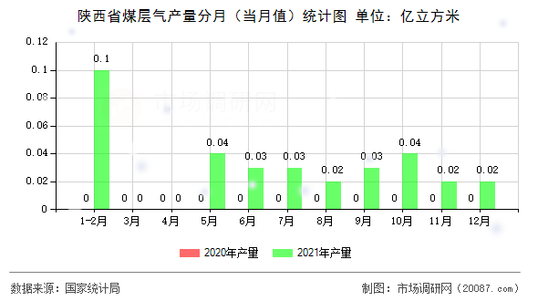 陕西省煤层气产量分月(当月值)统计图 陕西省煤层气产量分月(当月值)统计图