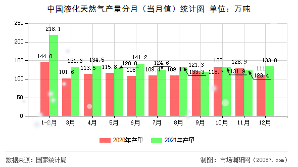 中国液化天然气产量分月(当月值)统计图 中国液化天然气产量分月(当月值)统计图