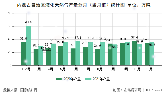 内蒙古自治区液化天然气产量分月(当月值)统计图 内蒙古自治区液化天然气产量分月(当月值)统计图