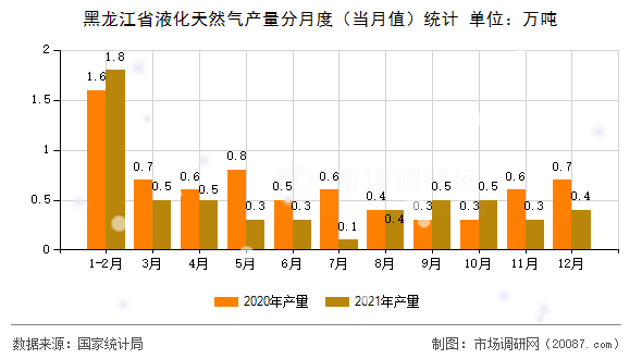 黑龙江省液化天然气产量分月度（当月值）统计