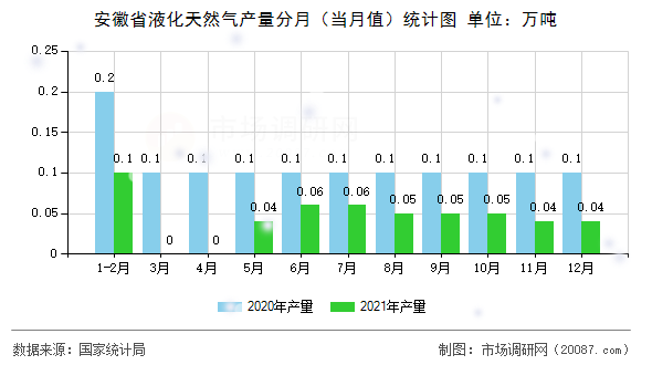 安徽省液化天然气产量分月(当月值)统计图 安徽省液化天然气产量分月(当月值)统计图
