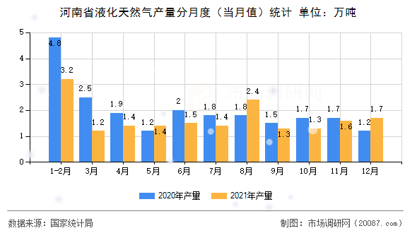 河南省液化天然气产量分月度（当月值）统计