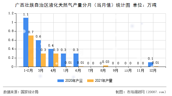 广西壮族自治区液化天然气产量分月（当月值）统计图