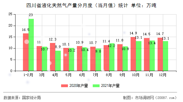 四川省液化天然气产量分月度（当月值）统计