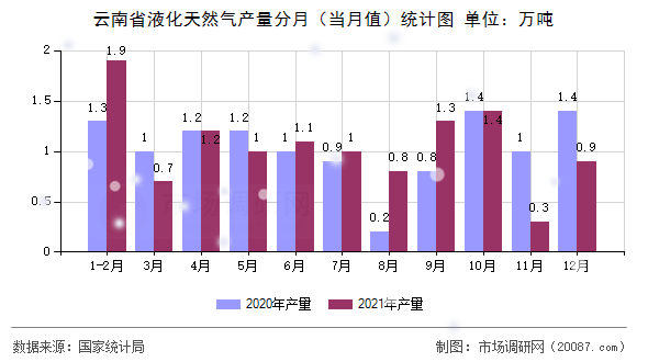 云南省液化天然气产量分月（当月值）统计图