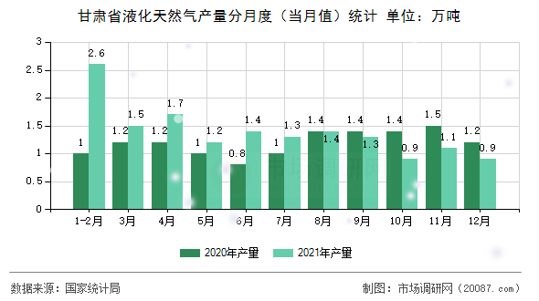 甘肃省液化天然气产量分月度(当月值)统计 甘肃省液化天然气产量分月度(当月值)统计