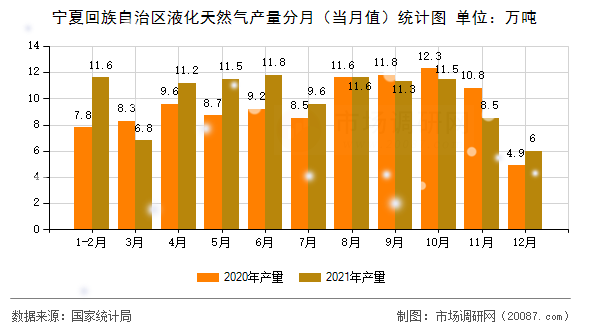 宁夏回族自治区液化天然气产量分月（当月值）统计图