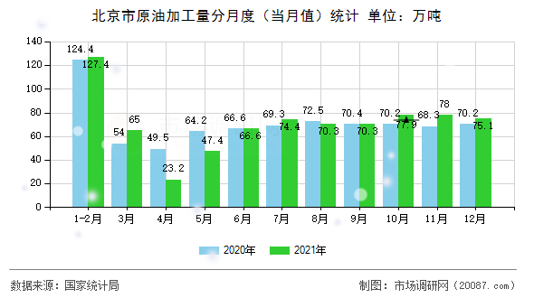 北京市原油加工量分月度(当月值)统计 北京市原油加工量分月度(当月值)统计