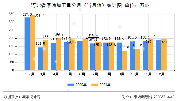 河北省原油加工量分月（当月值）统计图