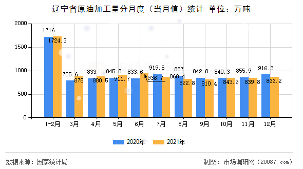 辽宁省原油加工量分月度(当月值)统计 辽宁省原油加工量分月度(当月值)统计
