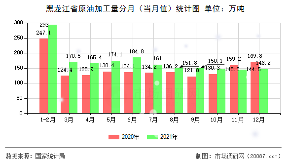 黑龙江省原油加工量分月（当月值）统计图