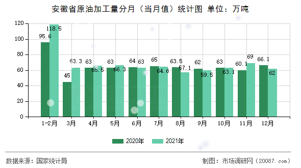 安徽省原油加工量分月（当月值）统计图