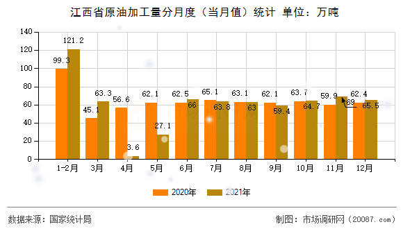 江西省原油加工量分月度（当月值）统计