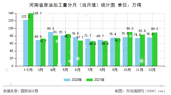 河南省原油加工量分月（当月值）统计图